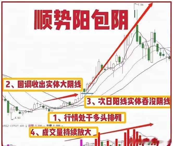 炒股，把握股价的趋势很关键，正所谓“趋势为王”，股票一旦确定了单边趋势就不轻易发