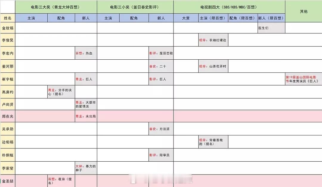 🇰🇷90后男演员主要奖项成绩汇总 ​​​