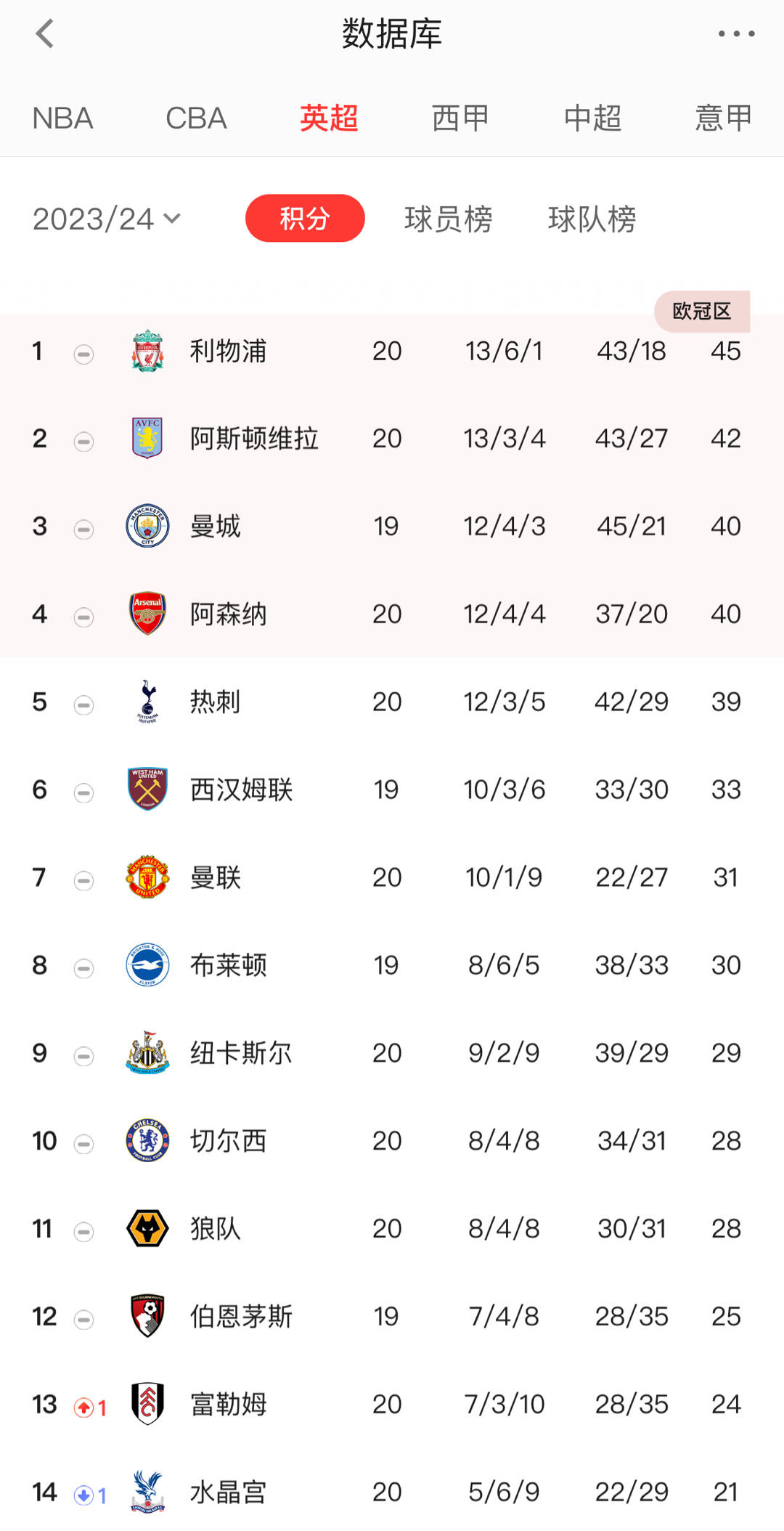 #英超联赛# 英超最新积分榜，利物浦领跑，阿森纳排名在掉 ​​​