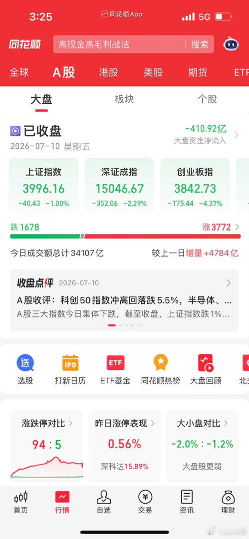 收盘复盘！大盘冲高回落变脸，双创暴跌超4%！两大避风港已明确！宝子们晚上好！今天