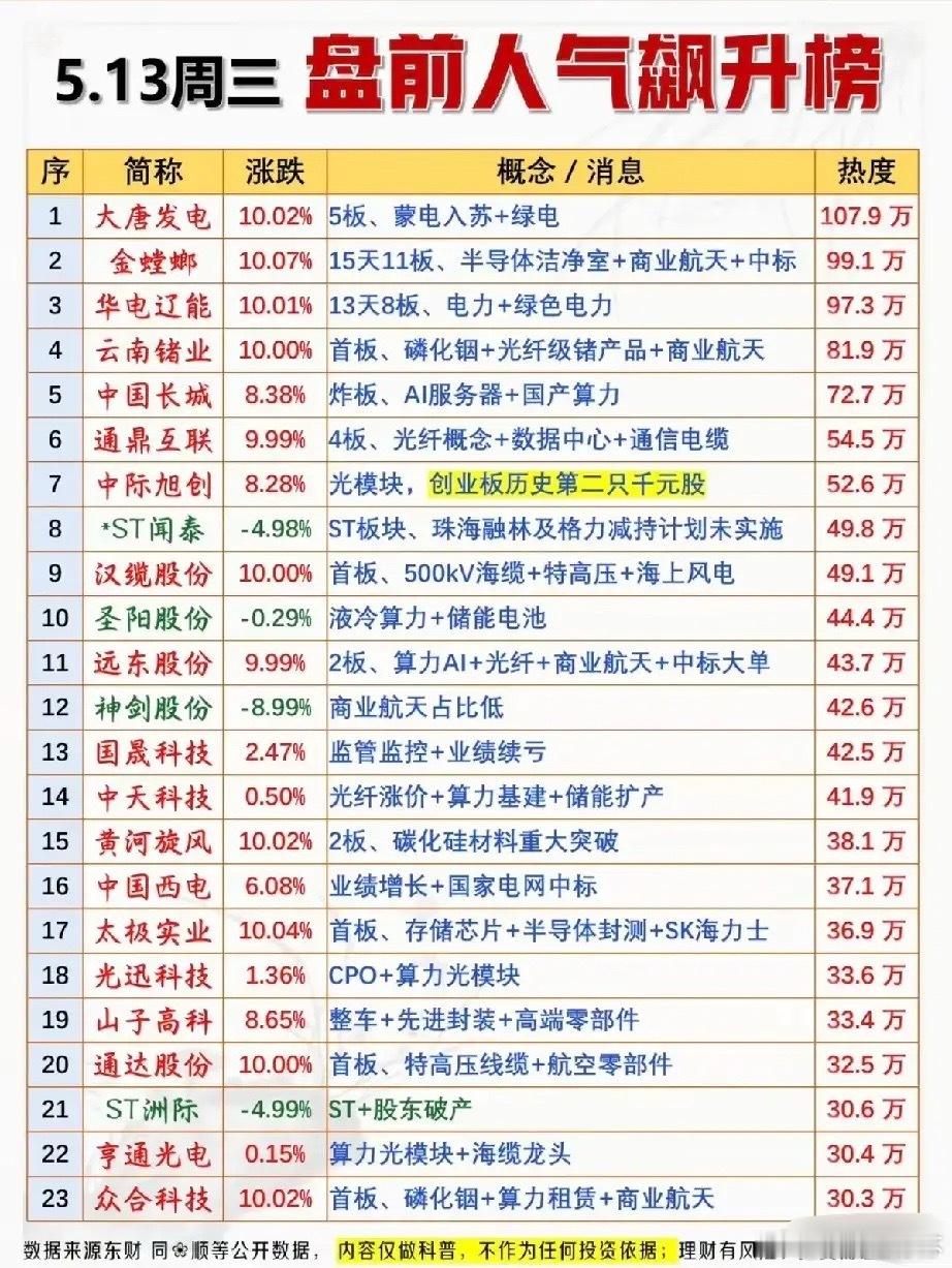 5月13日盘前人气飙升榜：连板龙头与热门赛道双轮驱动！本次梳理反映了市场短期资金