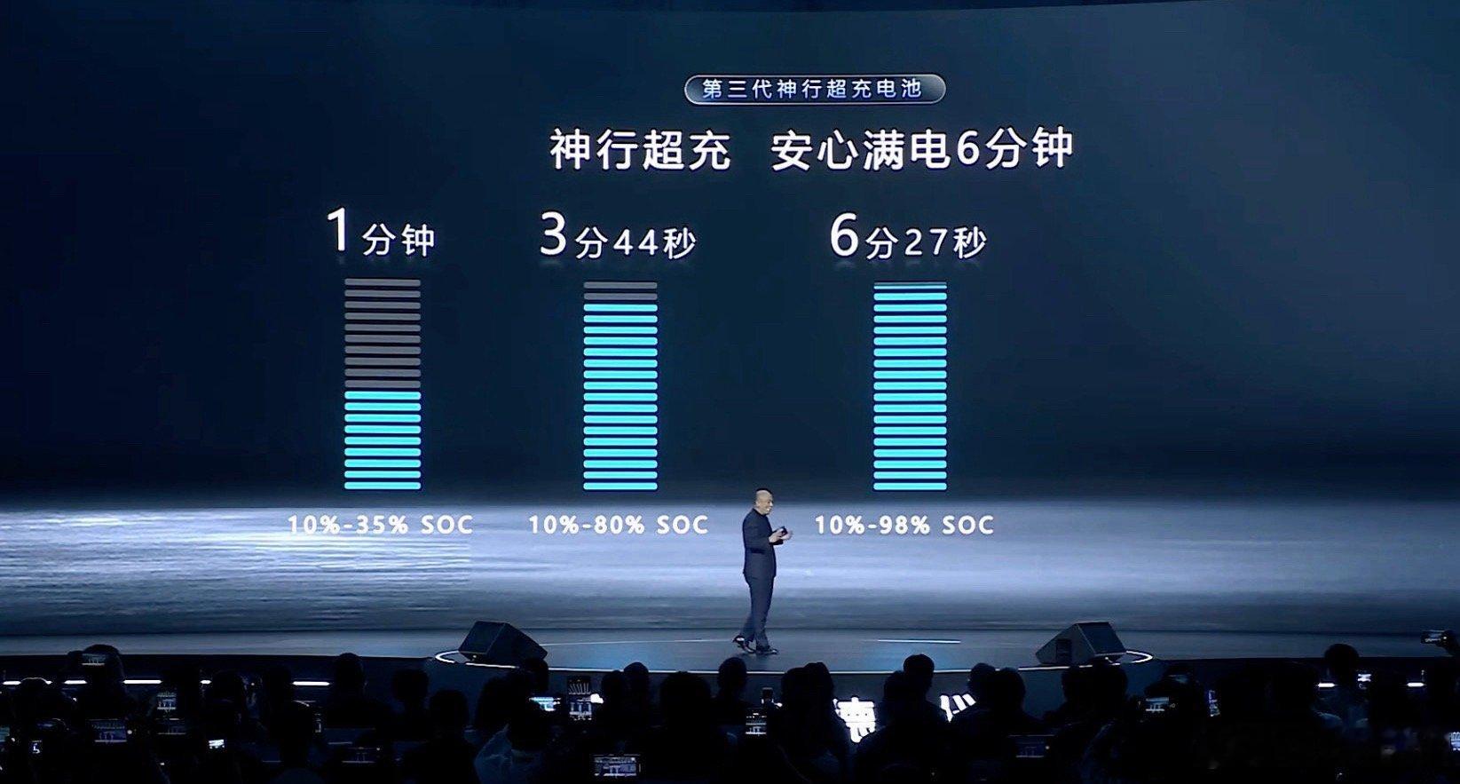 常温下10%充到80%只要3分44秒，充到98%只要6分27秒。难怪最近宁德时代