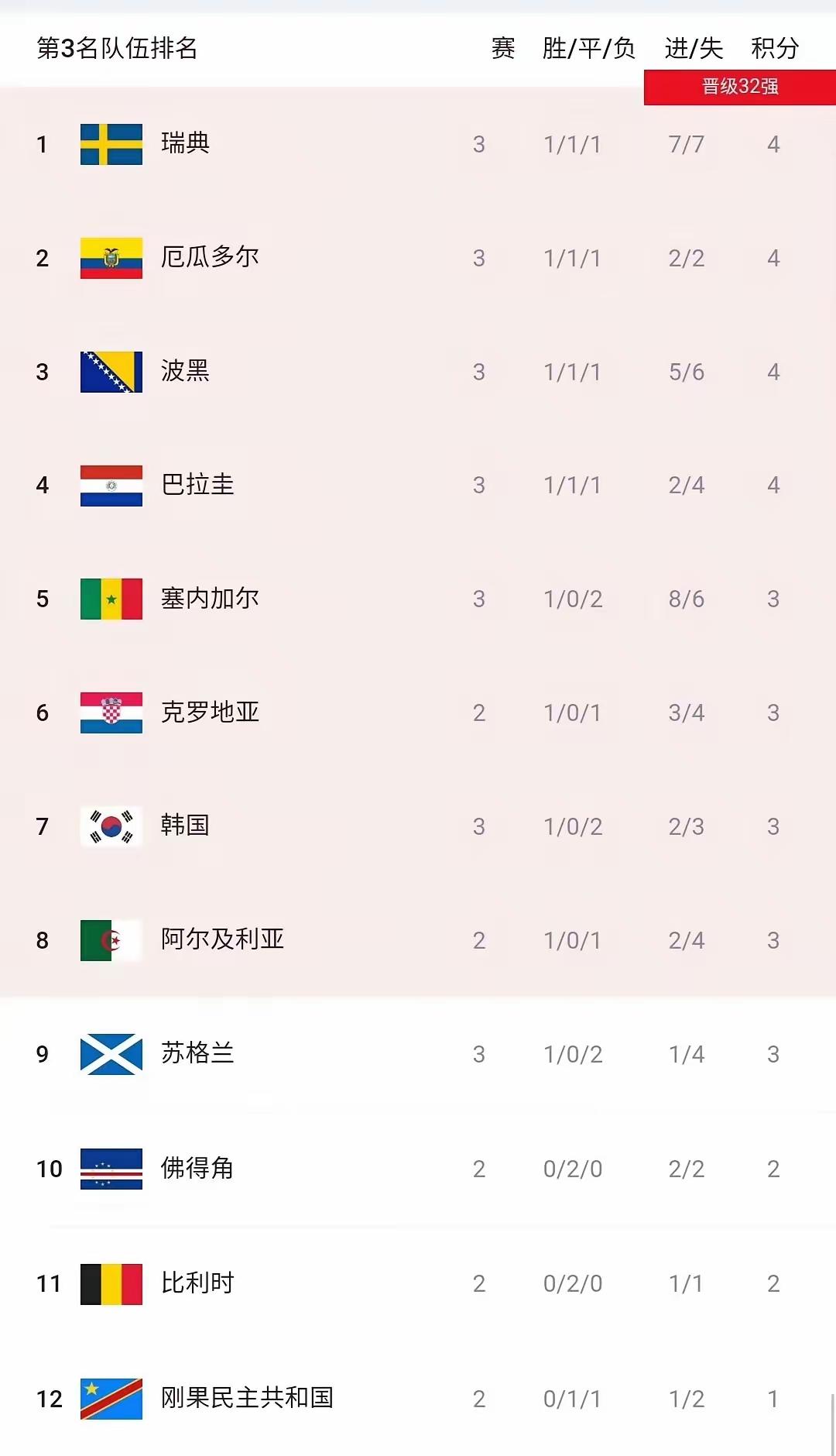 几乎全网特别是国人都在帮韩国队计淘汰条件，都希望韩国出局！今天又多了一个机会，塞