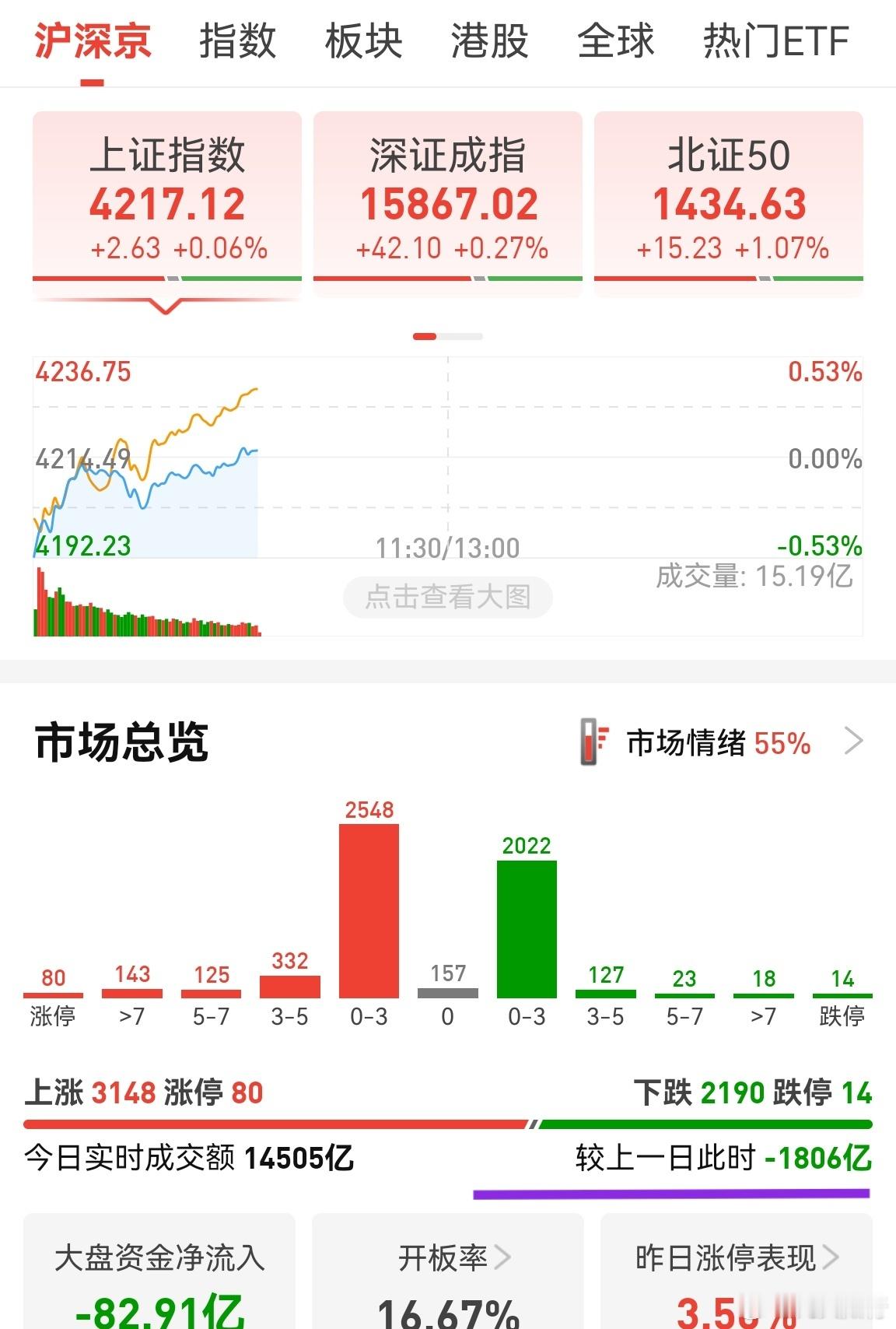 低开缩量高走，这是相对高位的典型走势。个别股需要减仓，仓位不宜在8成以上。