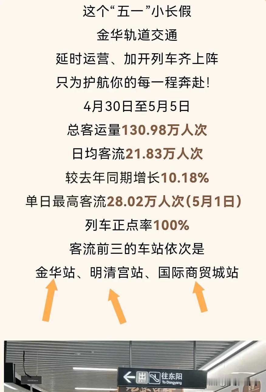 金华城区和义乌东阳联合起来才是真正具有未来，五一长假已过，金义东轨道交通客运超过