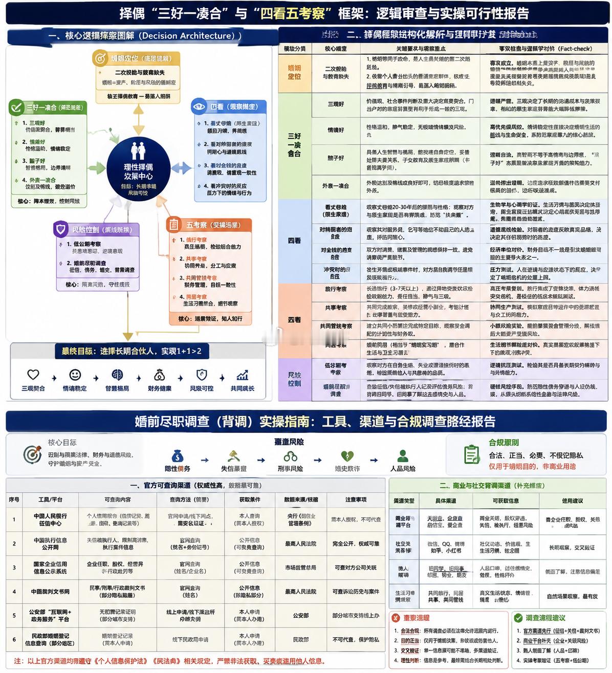 关于【择偶“三好一凑合”与“四看五考察”框架】的逻辑审查、事实核查与实操可行性报