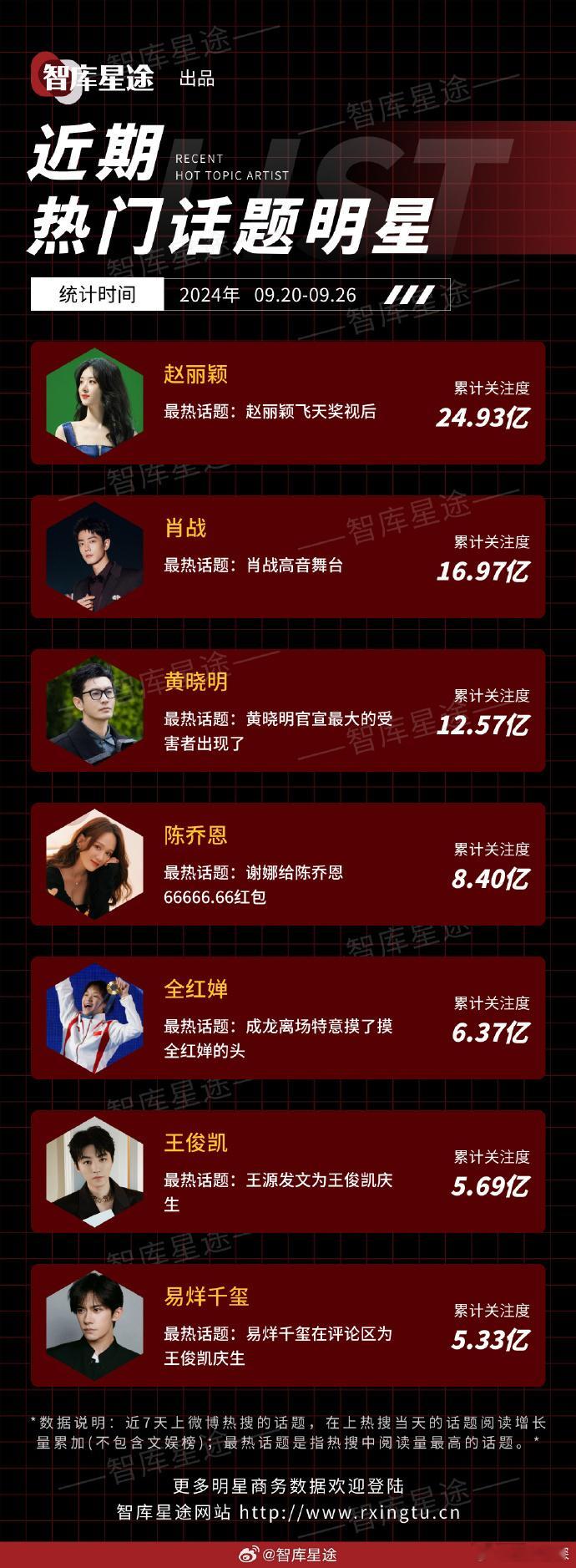 #近期最热话题明星# 赵丽颖、肖战、黄晓明、陈乔恩、全红婵、王俊凯、易烊千玺 ，