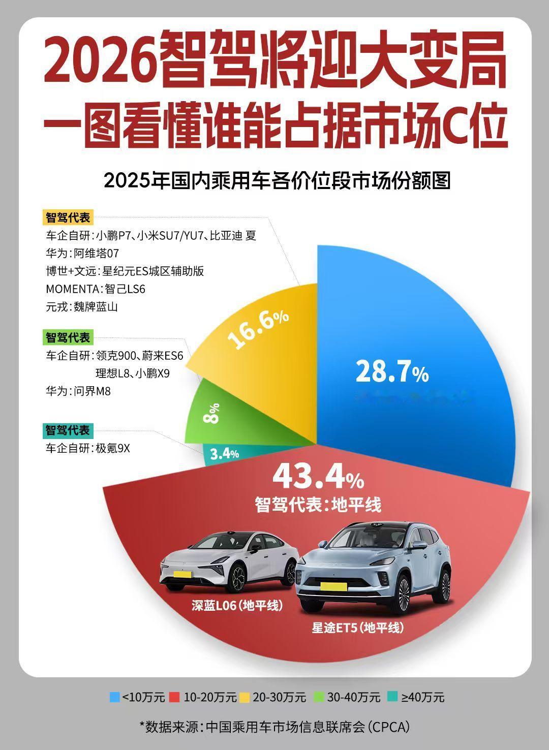 2026年智驾行业将迎关键变局。随着“端到端”技术普及，高阶智驾体验飙升、成本大