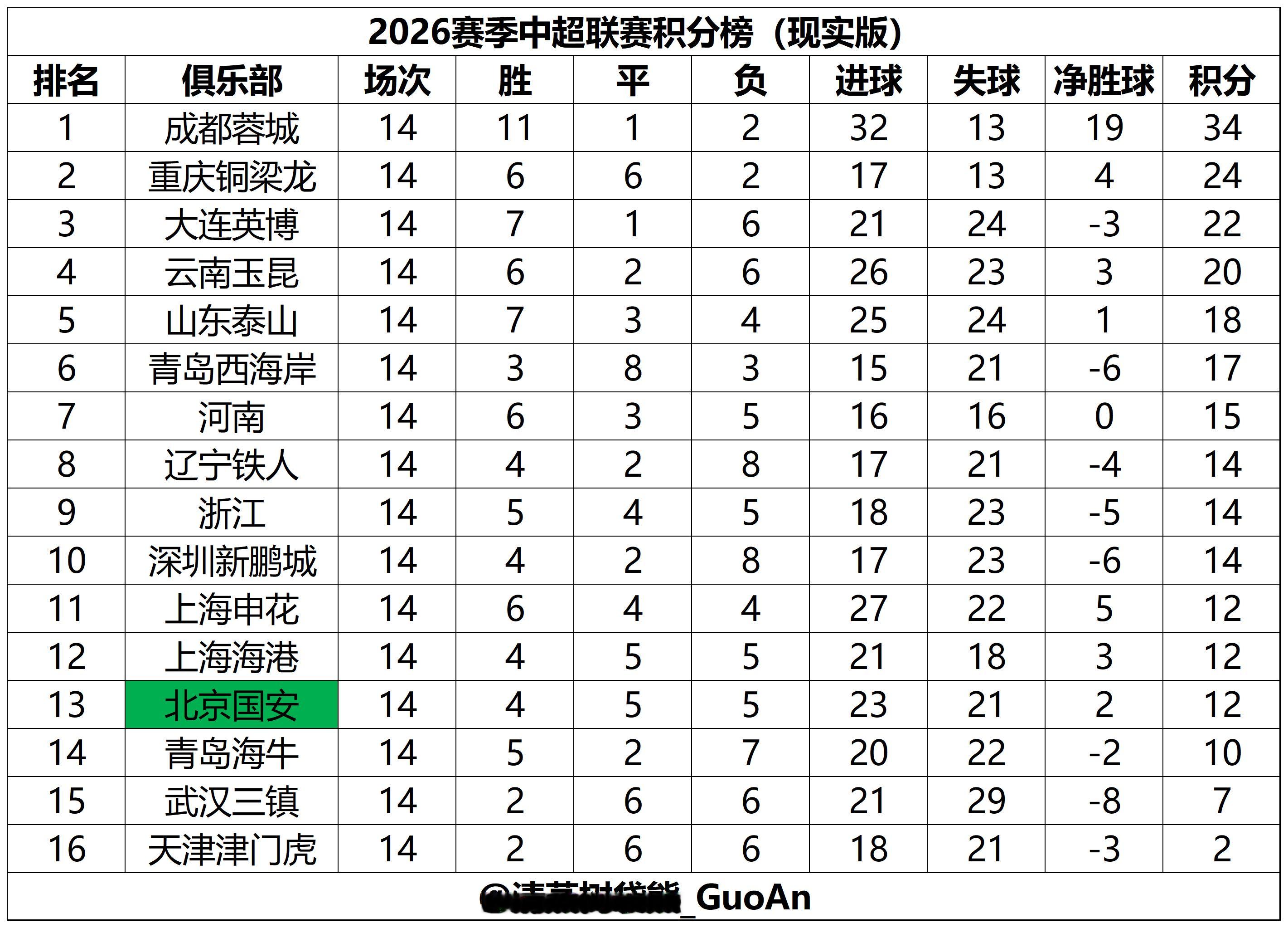 2026赛季中超积分榜（现实版&未罚分版）（截至第14轮）注：两个表的排名规则均