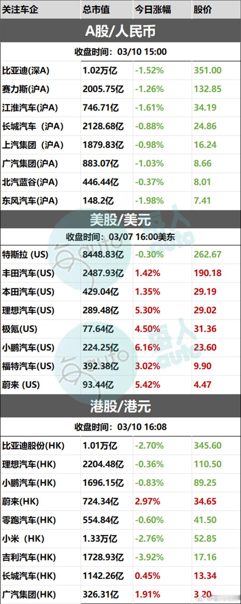 【收盘时刻丨03月10日部分上市车企收盘时刻】 ​​​