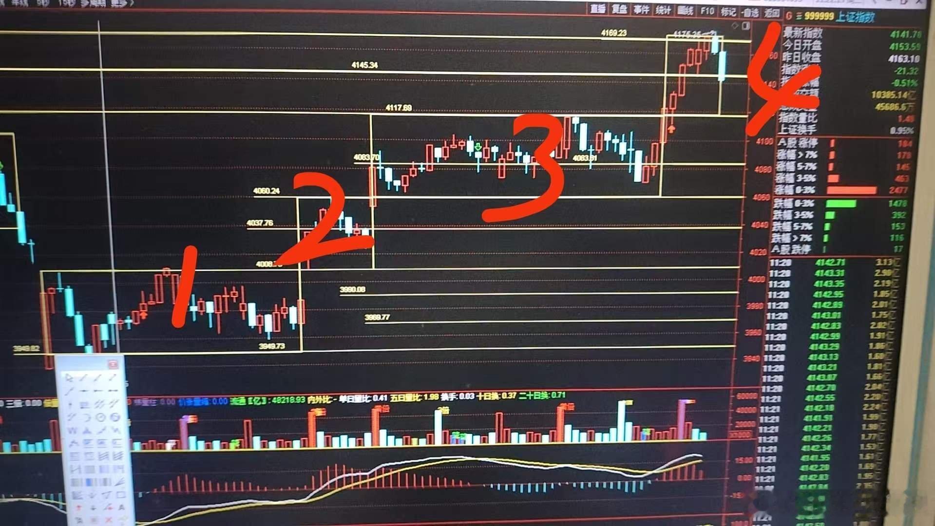 现在是走上涨态势的30分钟，第四个方格最高去到了4175.35之后开始向下回调，