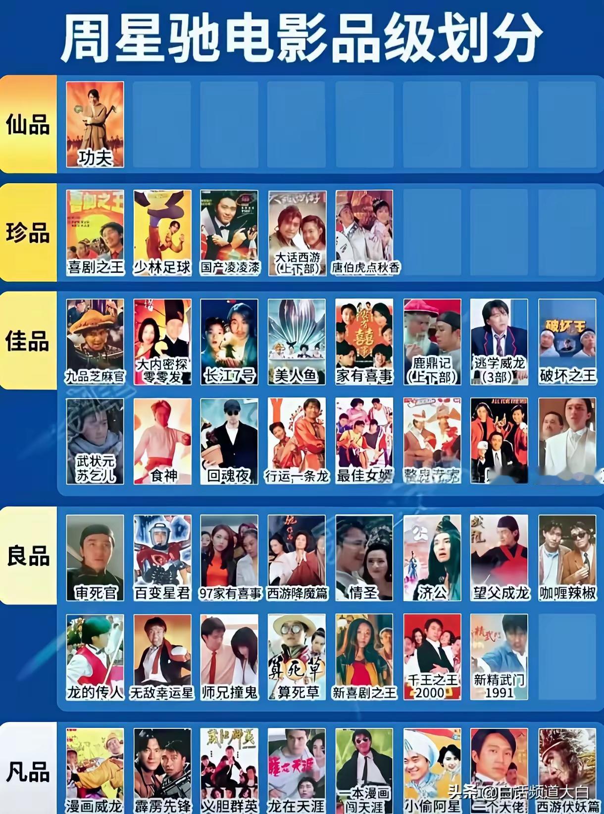 如果说《功夫》是仙品，《少林足球》是珍品，那么《功夫女足》只能算良品以下了！没有