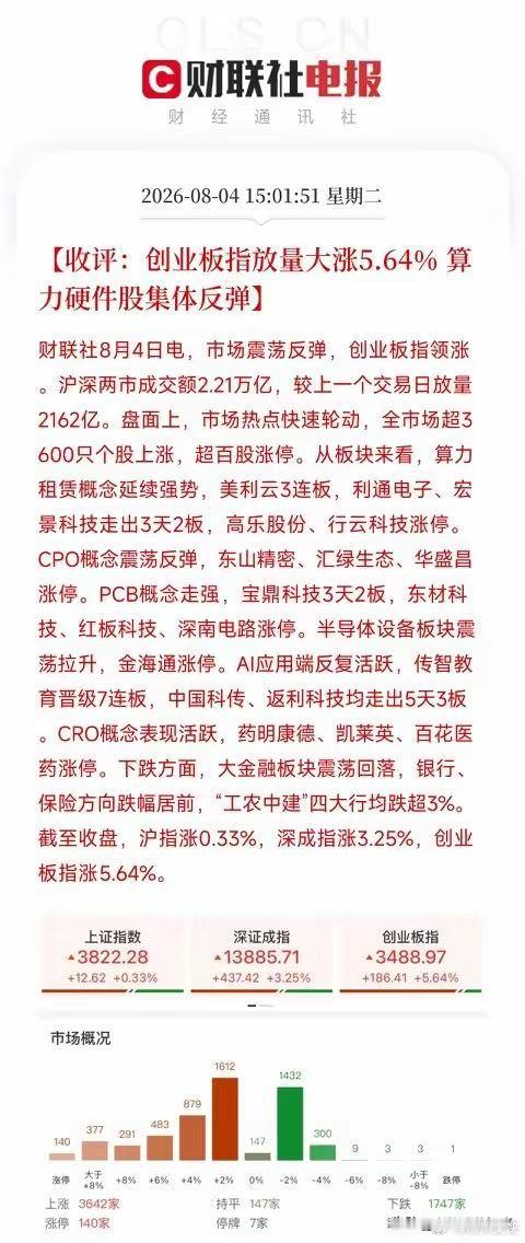 A股以一场酣畅淋漓的反弹，开启了本周的震荡修复创业板指放量大涨5.64%，算力硬