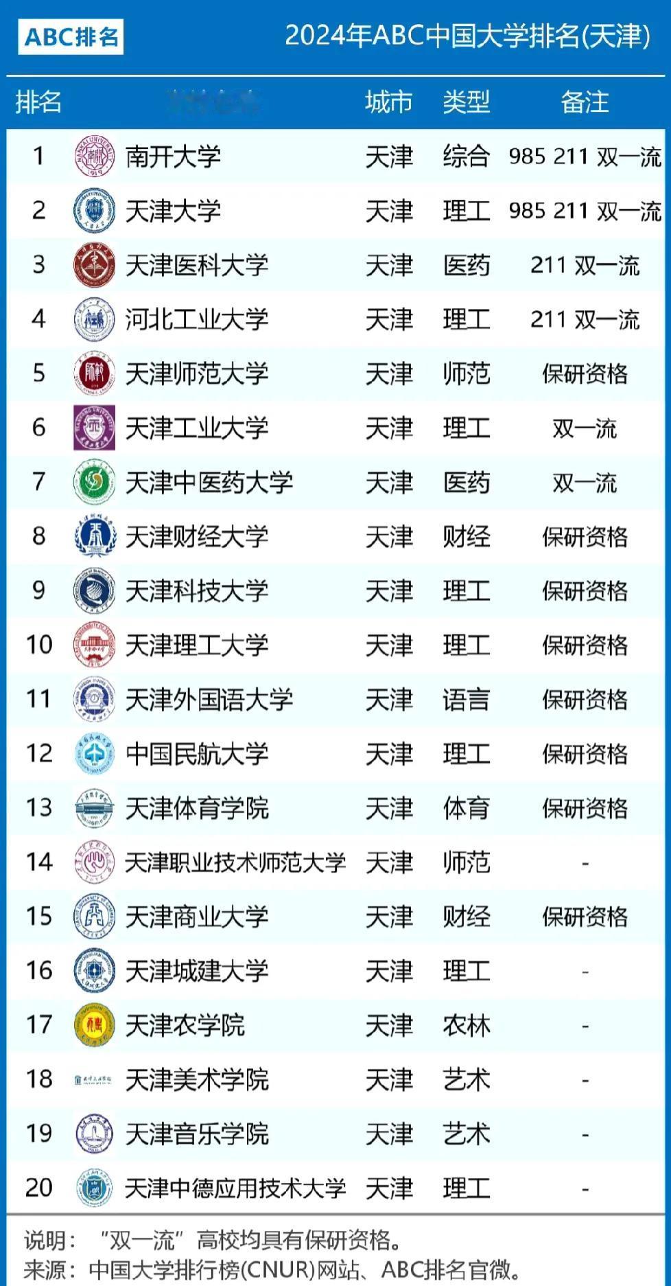 天津高校排名：天津工业大学第6，中国民航大学第12，天津农学院第17
处于第6的