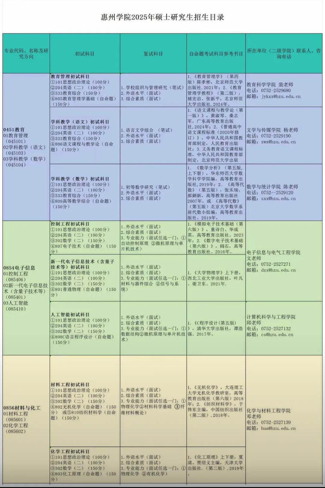 惠州学院首次开设的三个硕士招生点，感觉设计的很合理。
分别是教育，电子信息，材料