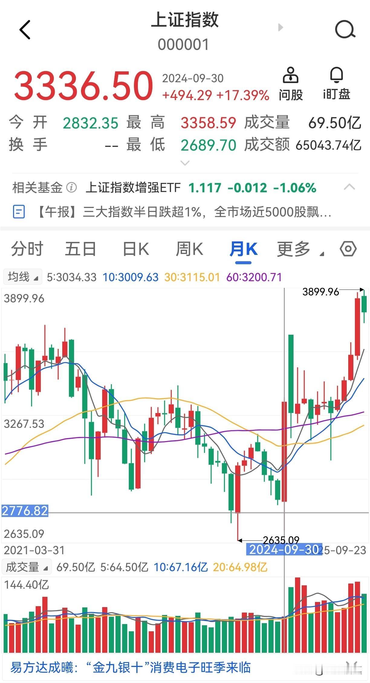 整整一年，上证指数从3336到3786，涨了450点。涨幅12%，即便是最大指数