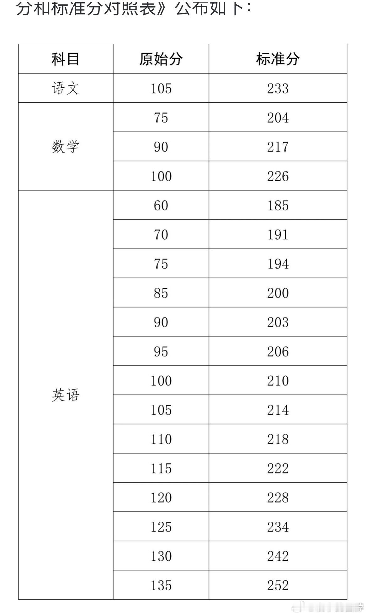 2026海南高考转换分和原始分对照表　　语文：原始分105分 对应 标准分（转换