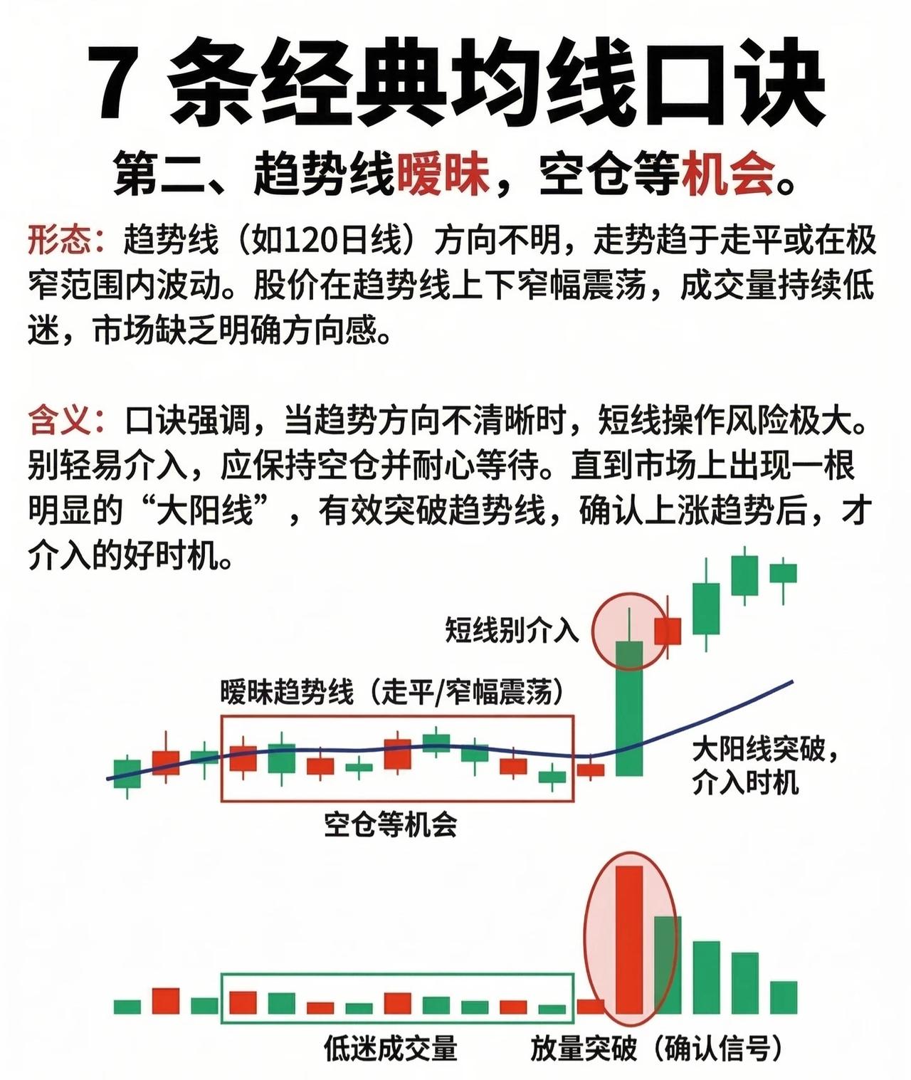 核心口诀二：趋势线暧昧，空仓等机会。

具体含义：

* 暧昧形态：当长期趋势线
