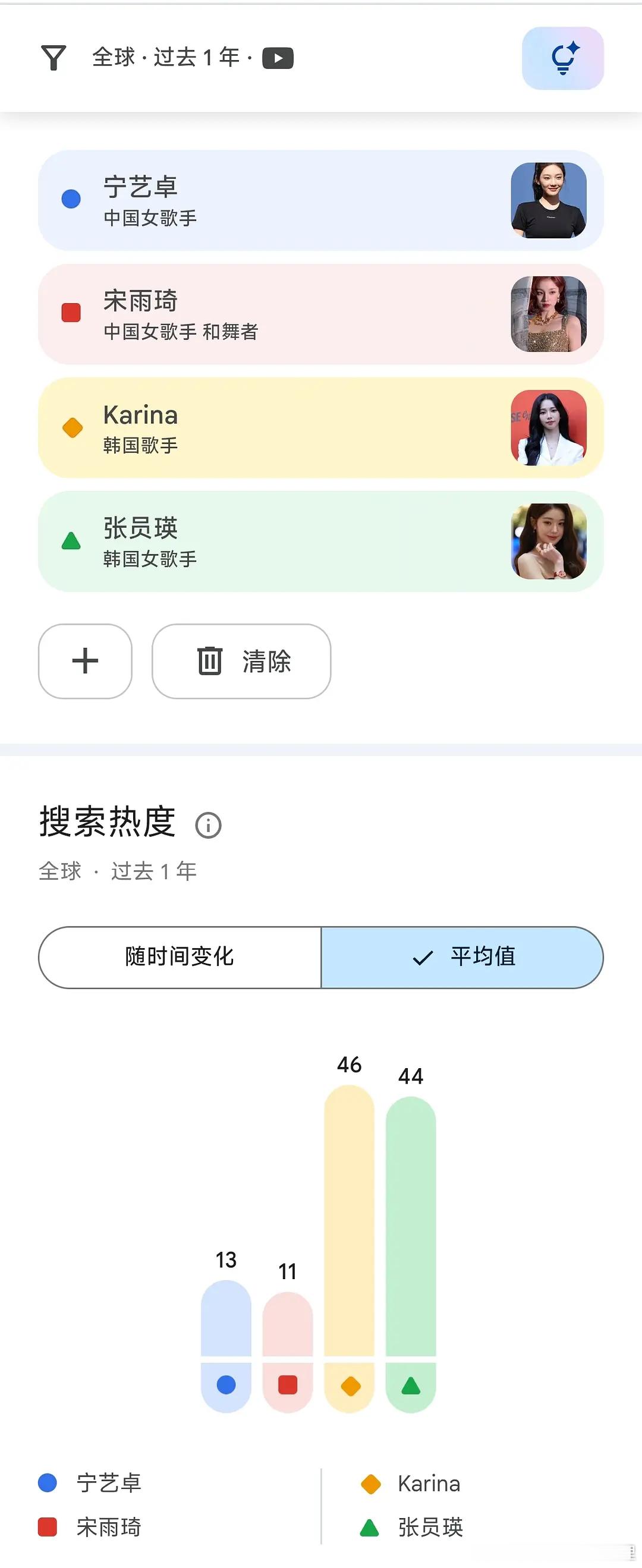 瓣人说宋雨琦没宁艺卓火，是这样吗？ 