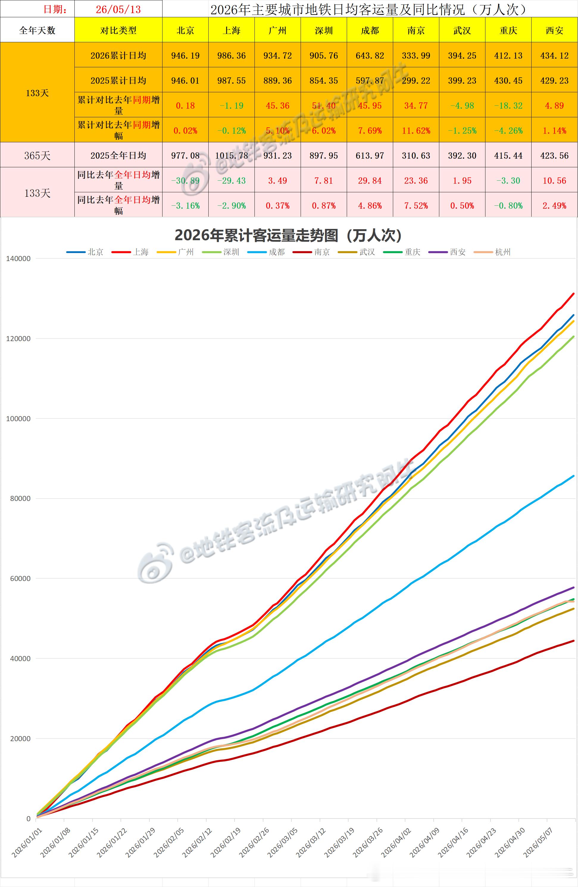 【中国城市地铁客流排行榜 2026-05-13（周三，农历三月廿七，中国地铁客流