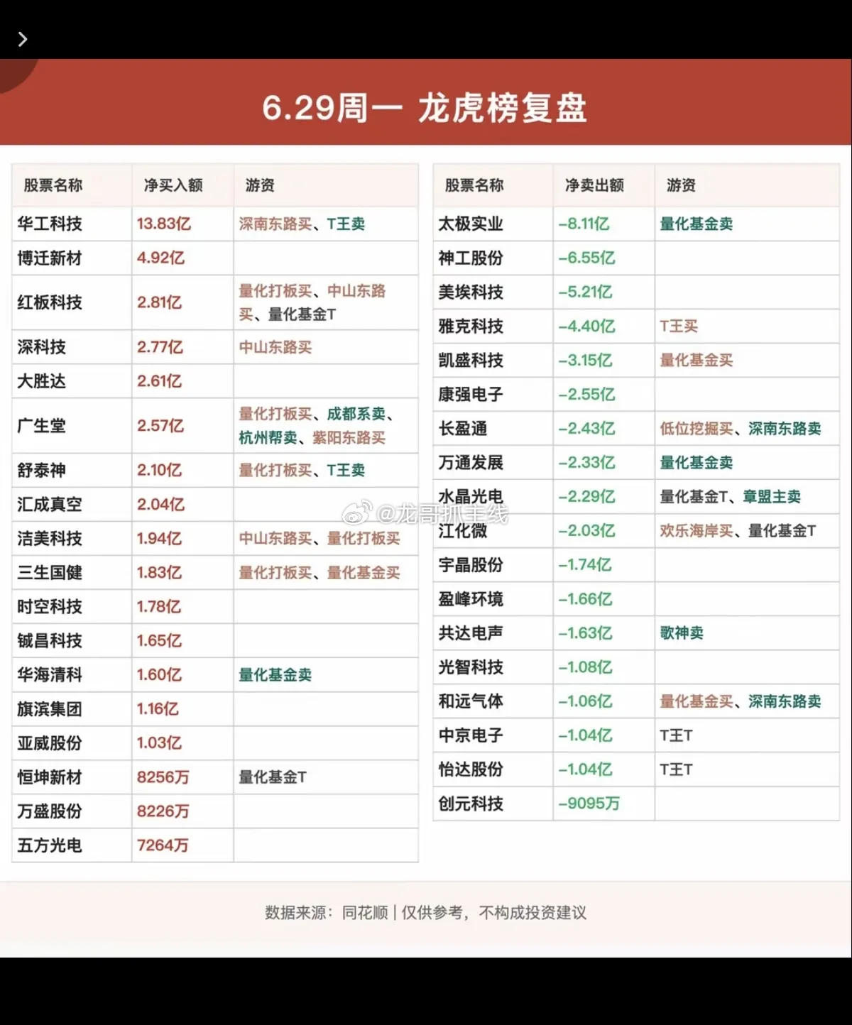 6.29周一  看看游资大佬们都买了啥？！ 游资大佬抢筹 龙虎榜！低位挖掘   