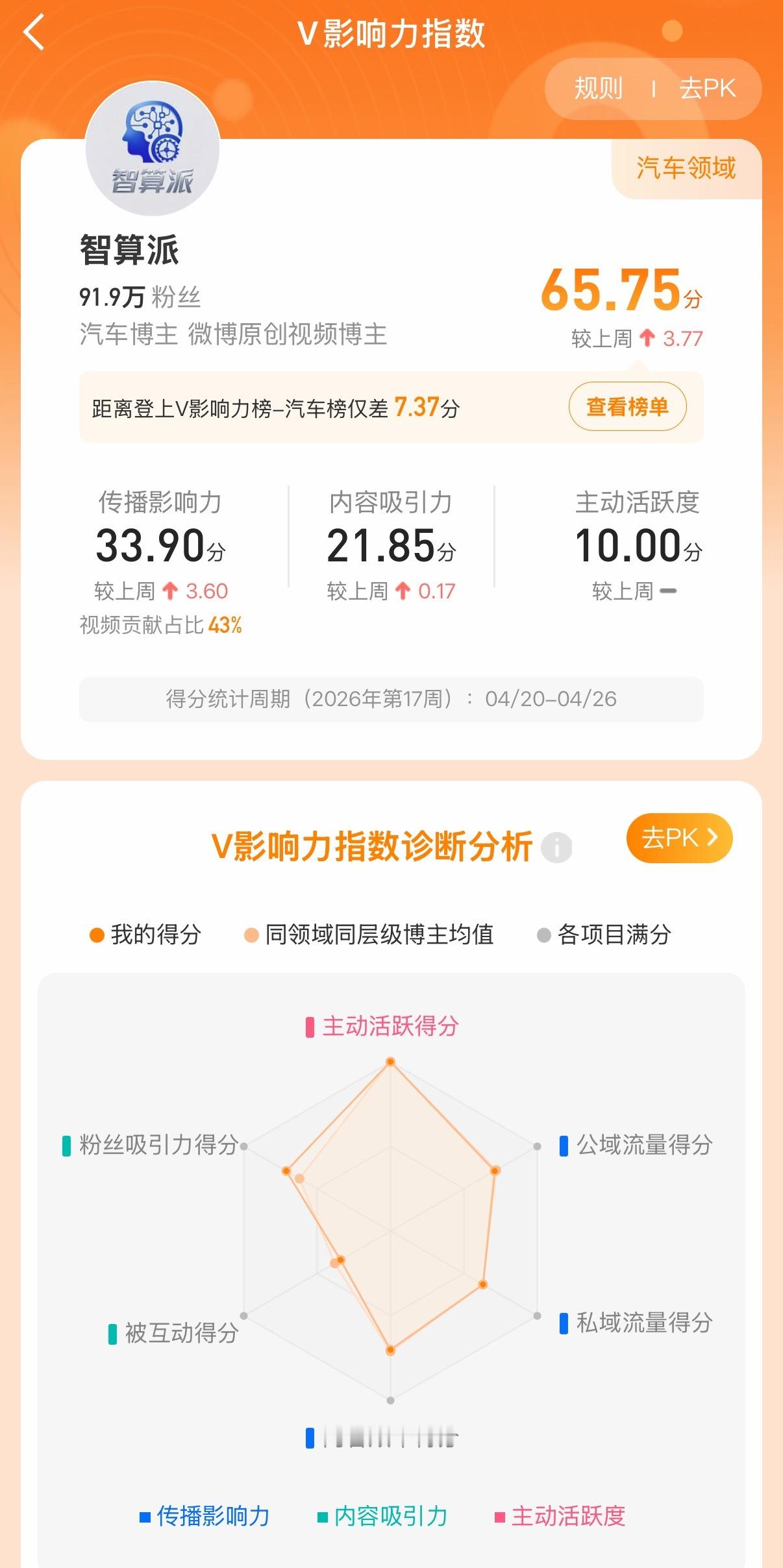 刚看了一下，V指数好像又创新高了。汽车这边离上榜还差那么一点点，每天刷一刷，怎么