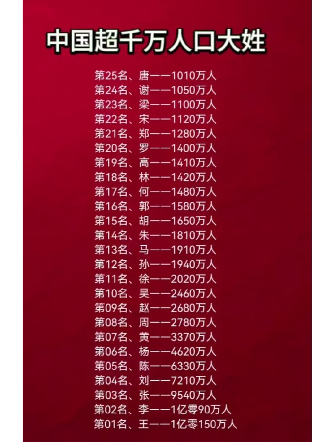 姓王的果然是最多的 