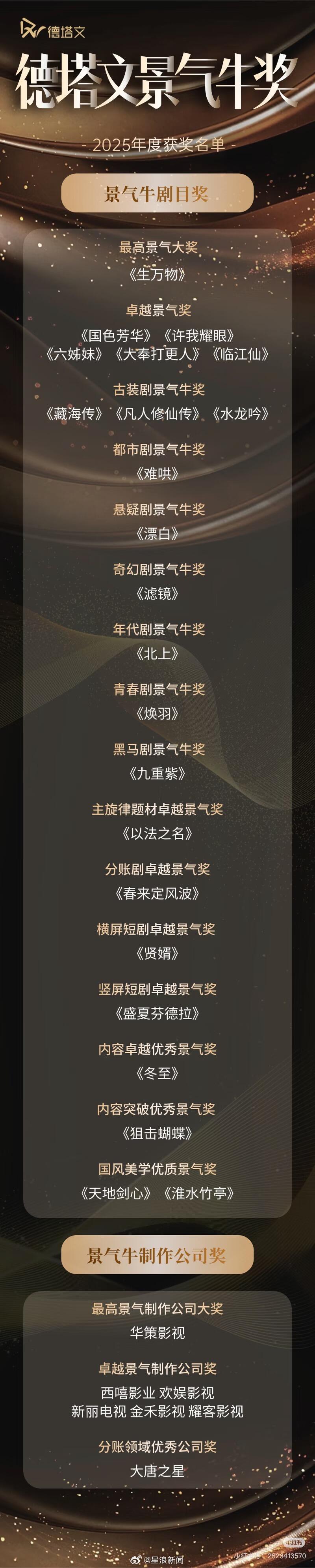 剧王生万物荣获德塔文最高景气大奖！生万物德塔文指数峰值暂列2025年最高，高达 