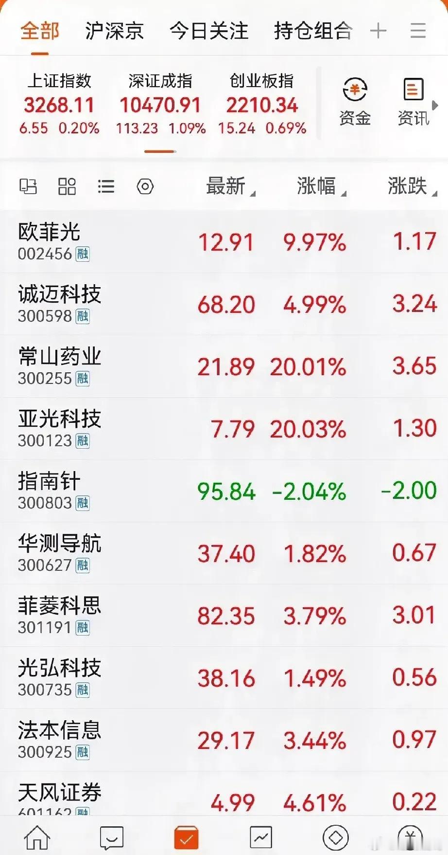 芯片半导体、低空经济，谁是主线？亚光科技、欧菲光、指南针、天风证券！1、盘后低空