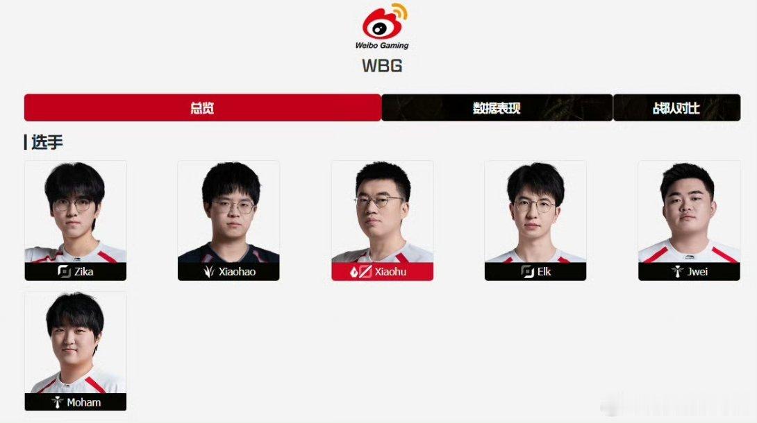 继其他战队大名单更新，WBG的也更新了Xiaohao成为WBG首发WBG大名单更