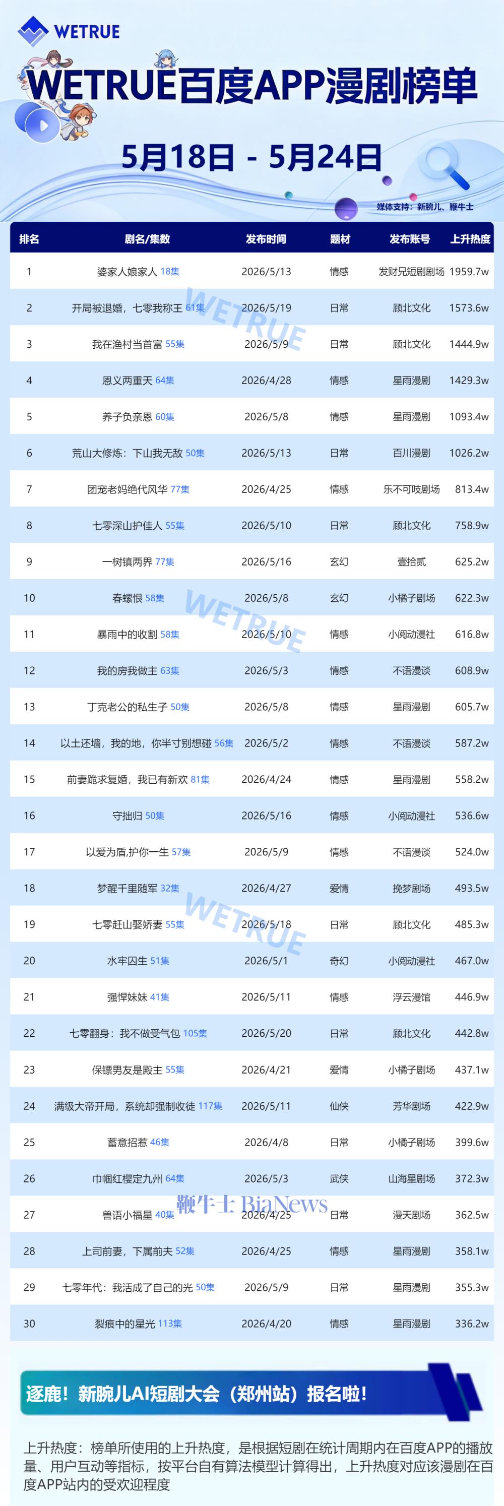 5月第3周百度app短剧&漫剧热度榜：漫剧《婆家人娘家人》第一，短剧《大周第一婿》第一