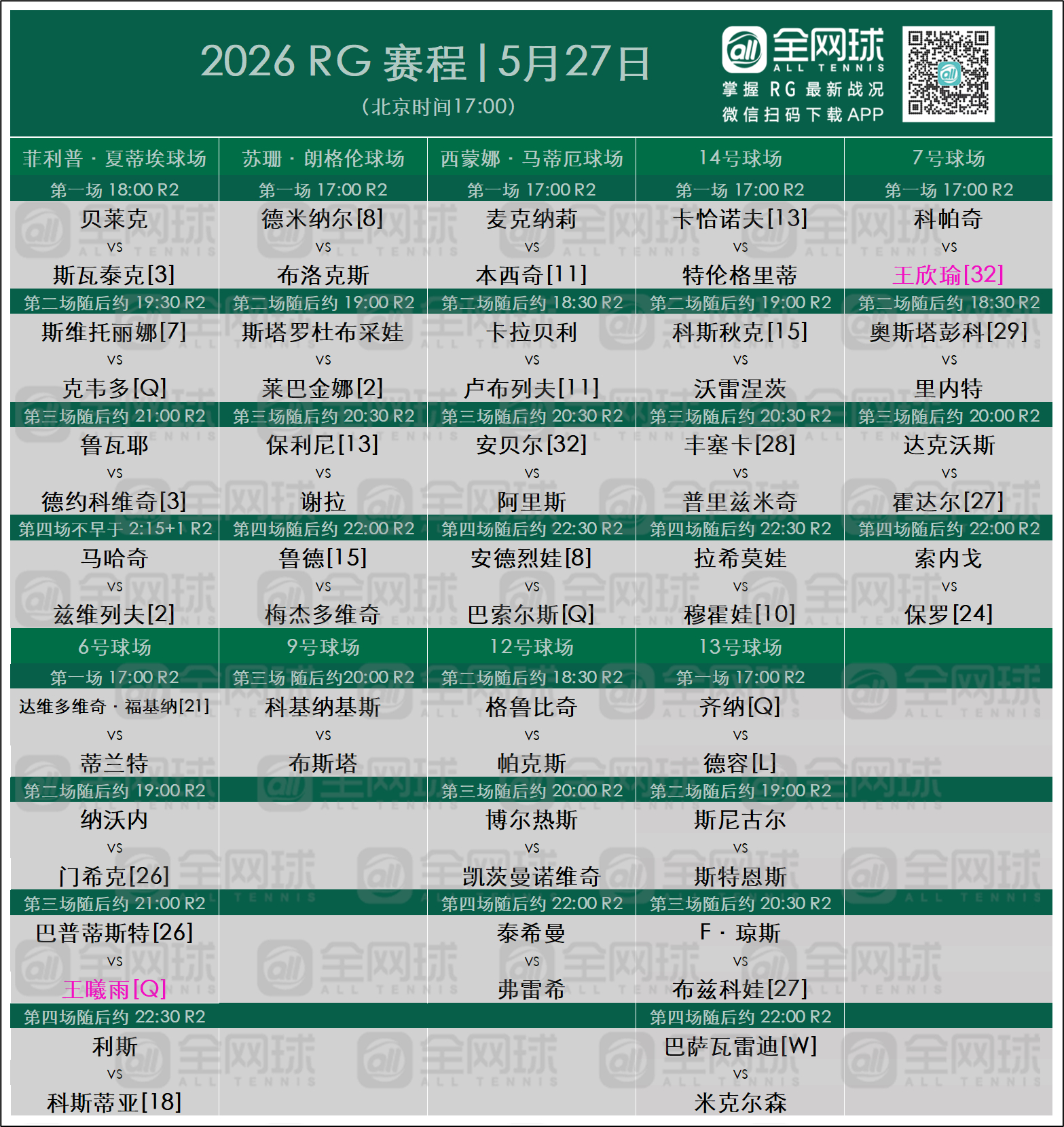 法网2026 正赛第二轮赛程！（5.27周三）王欣瑜、王曦雨冲击32强～王欣瑜v