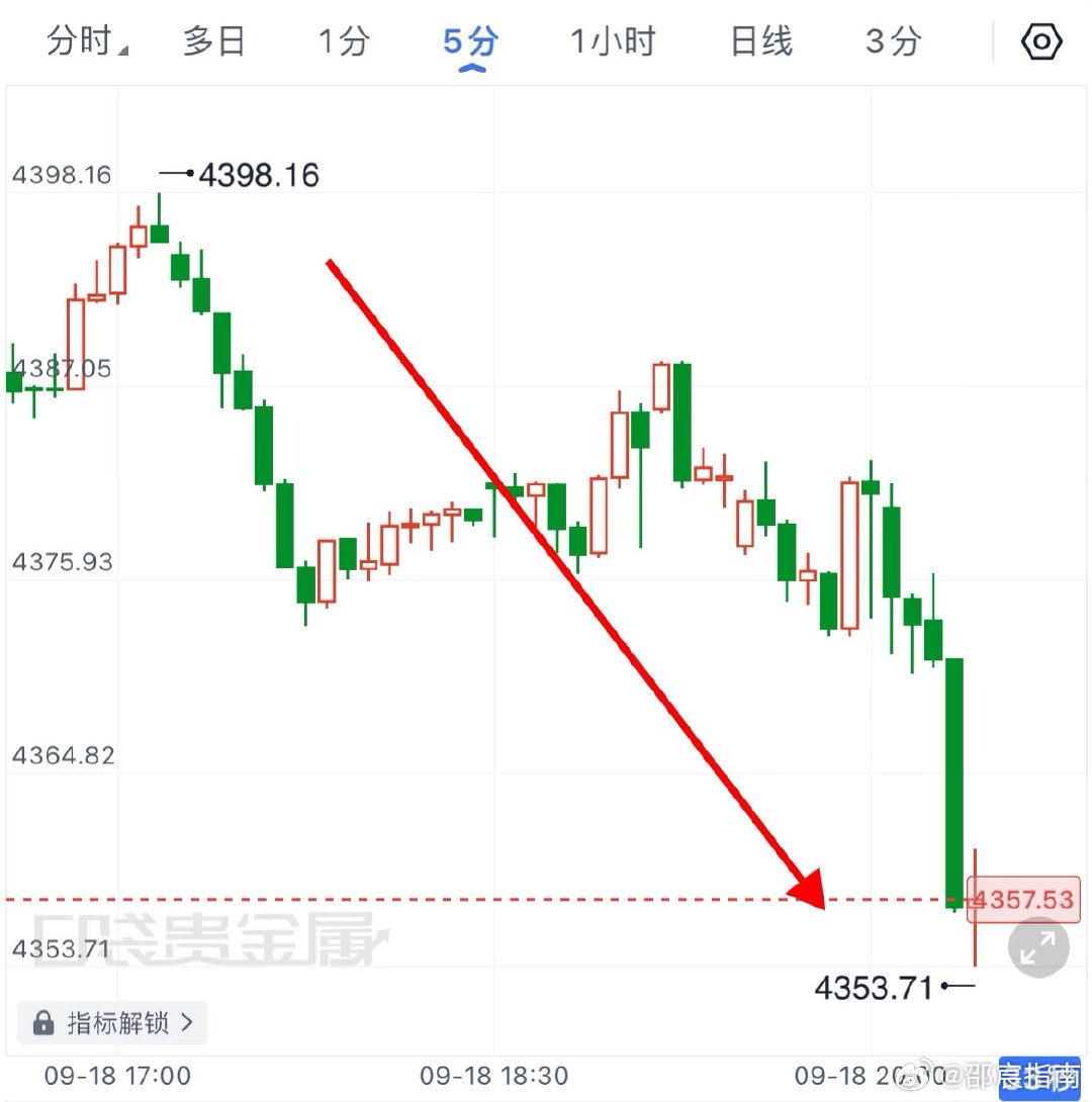 4380-90的空，现价4360，已走出38余点空间，可以减仓带保本0风险博弈继