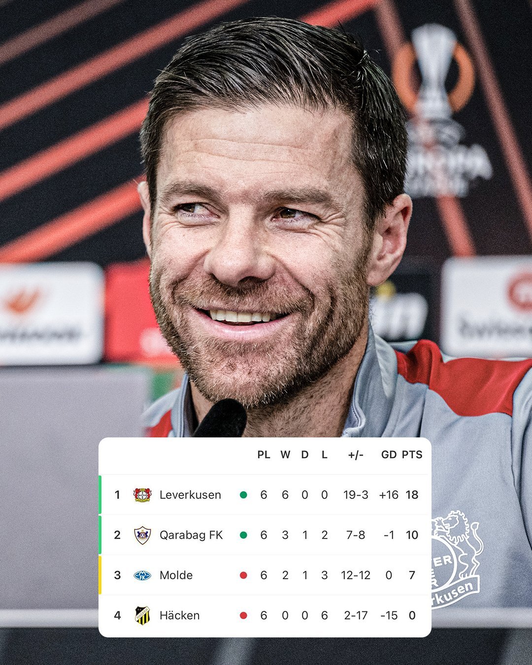 勒沃库森本赛季各项赛事保持不败：欧联杯6战全胜，进球16个，丢球3个德国杯3战全