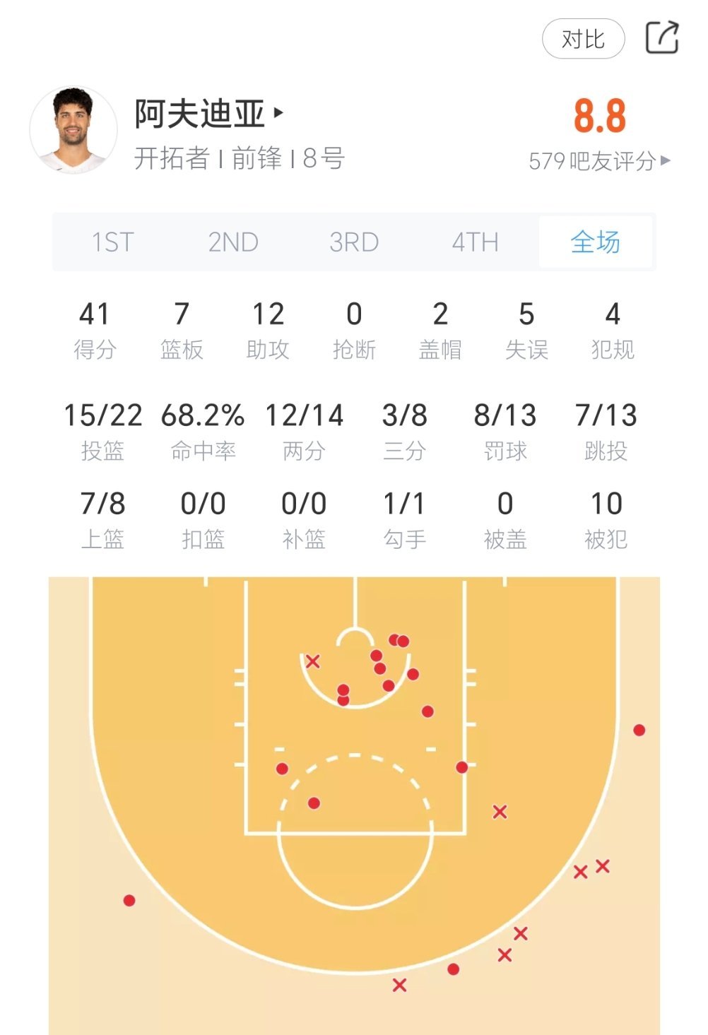 阿夫迪亚今日表现：41分7篮板12助攻，最后时刻2+1逆转比赛！nba附加赛开拓