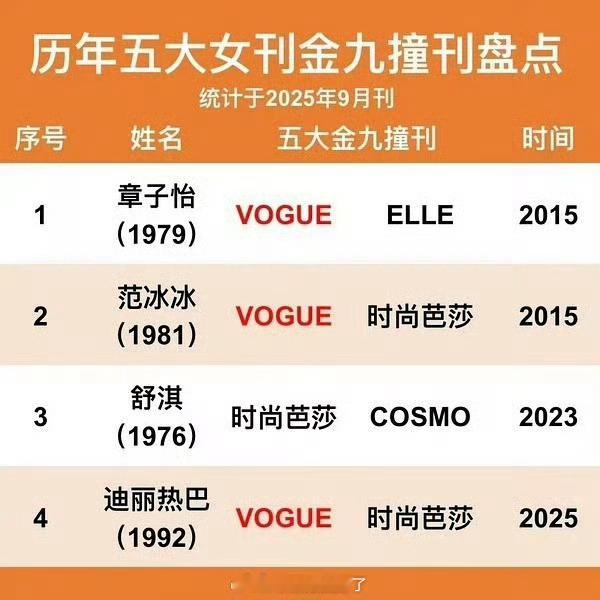 历年五大女刊金九撞刊盘点🈶，迪丽热巴好强啊，感觉真要坐稳内娱90top🌹的位