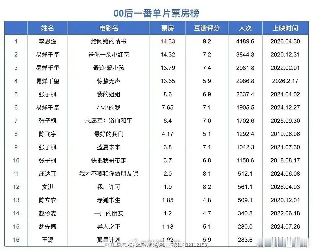00后一番单片票房榜李思潼、易烊千玺、张子枫、陈飞宇、庄达菲、文淇、陈立农、赵今