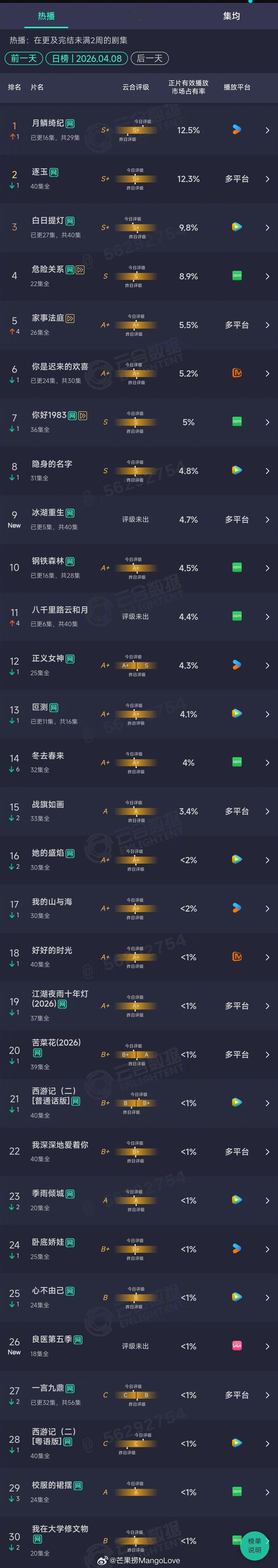 2026年04月08日云合长剧集正片有效播放量市占率TOP301 月鳞绮纪 12