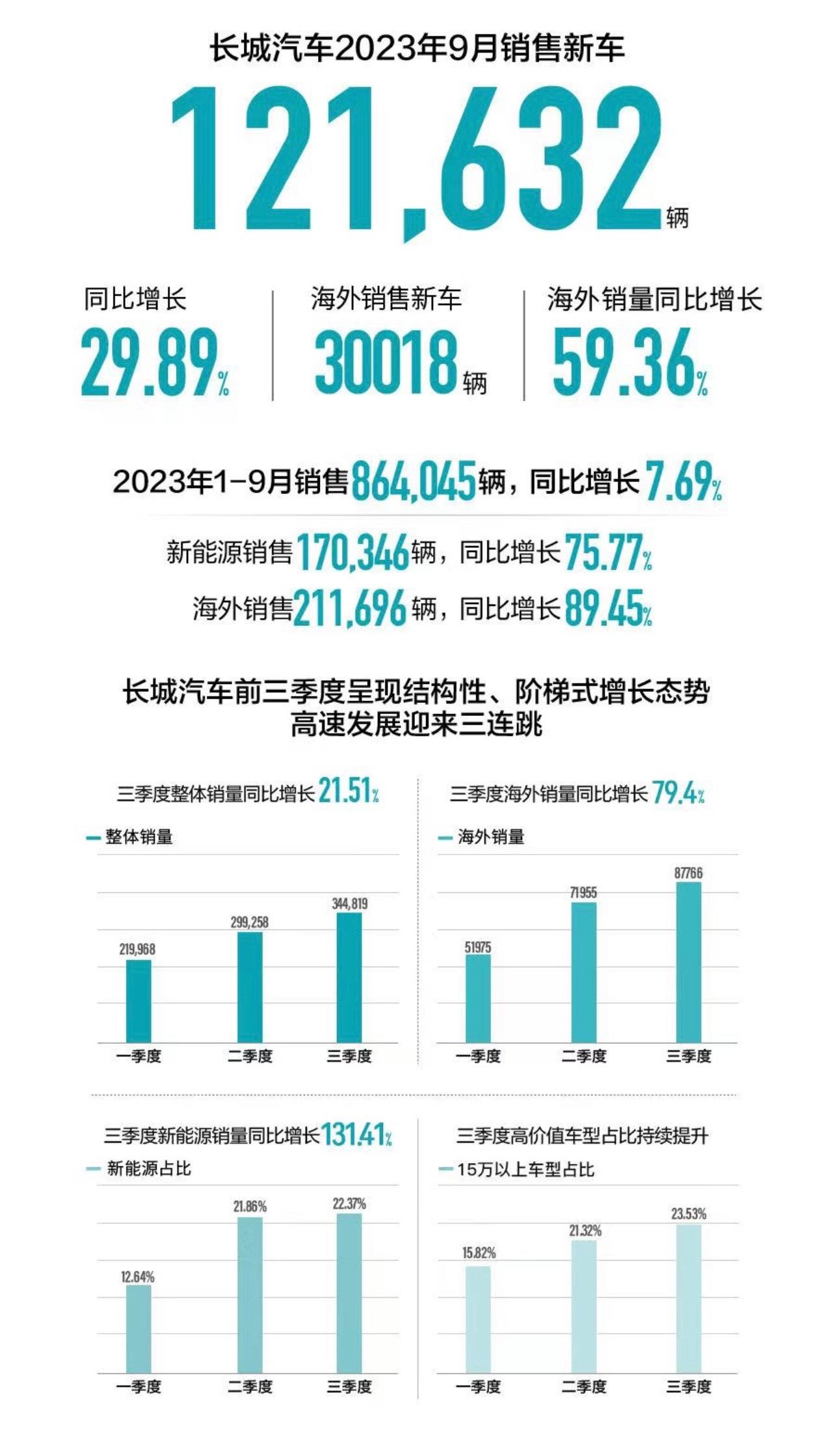 看了下长城前半年的销售数据，1-9月总共卖了49.59万辆，WEY品牌3.2万辆