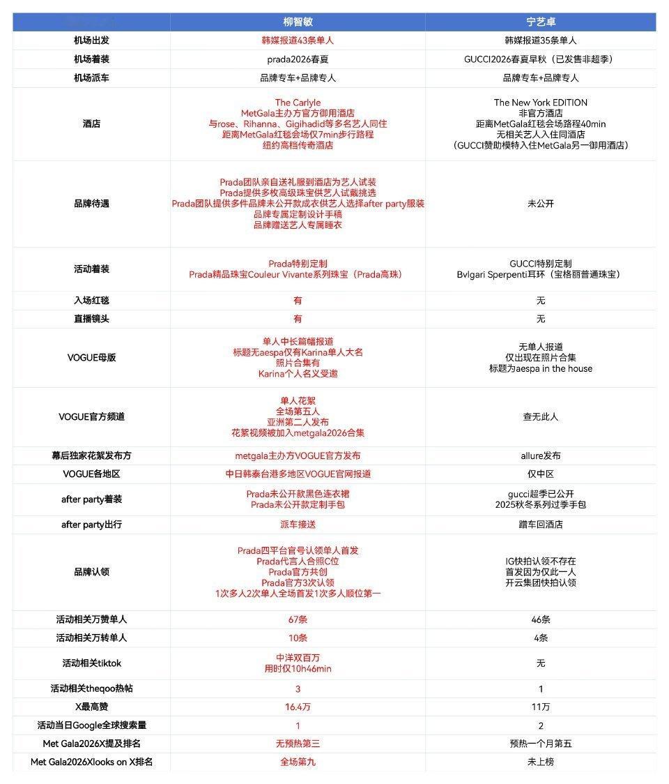 如何评价柳智敏和宁艺卓粉丝给对方拉的待遇表 哪张才是真的？ 