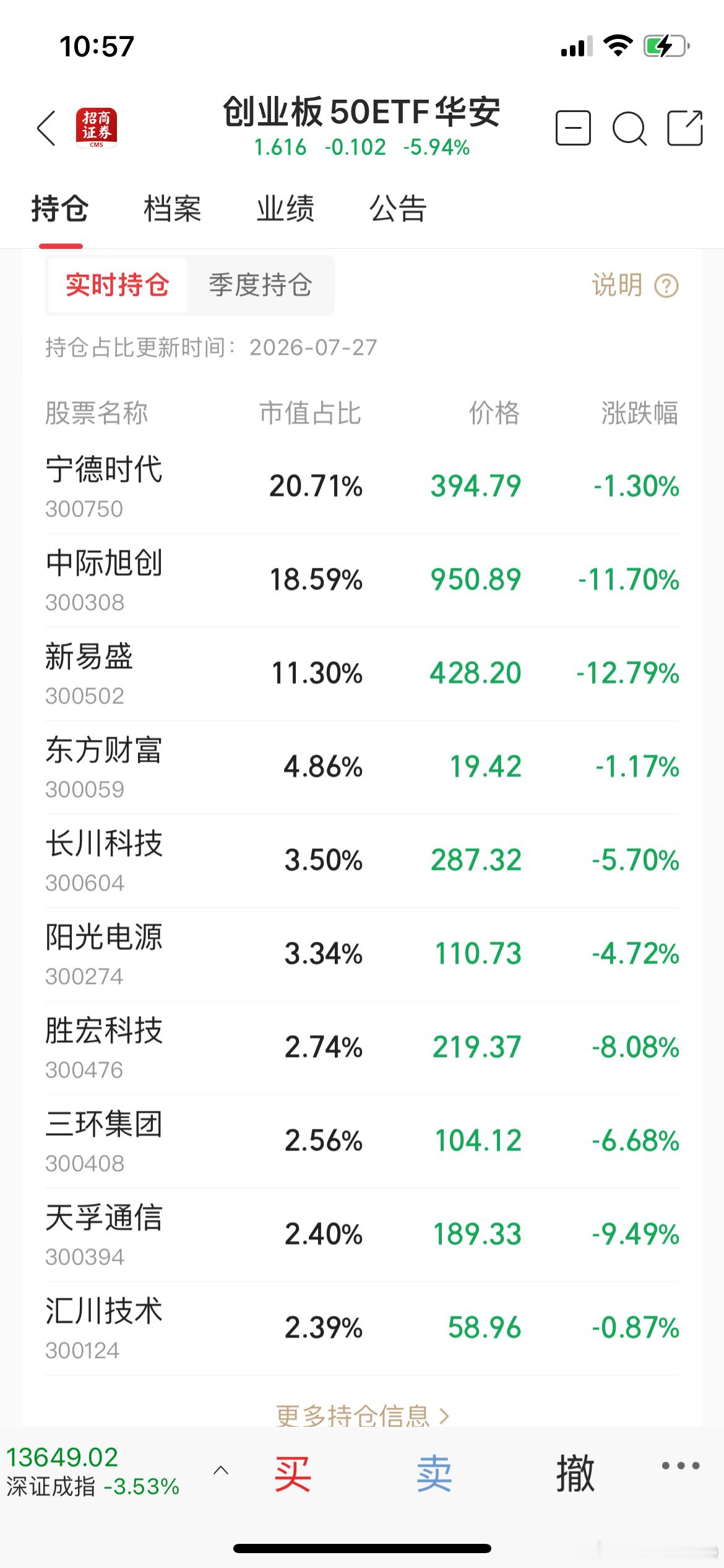 基金  看一下数据A股 ：创业板50指数大幅下跌！以(易中天)为主的新兴代表..
