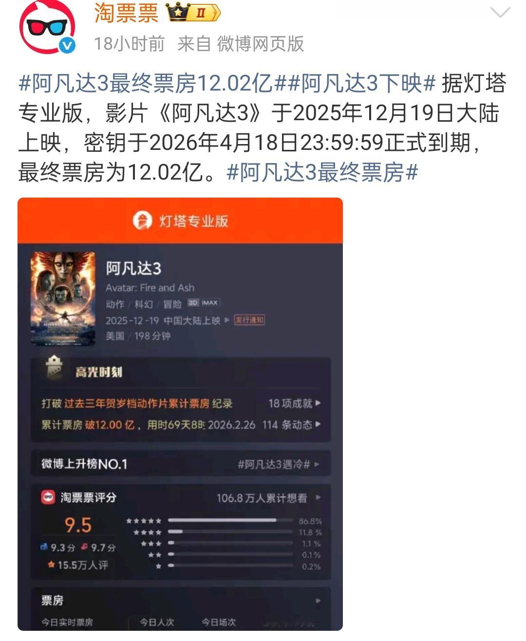 阿凡达3最终票房12.02亿 