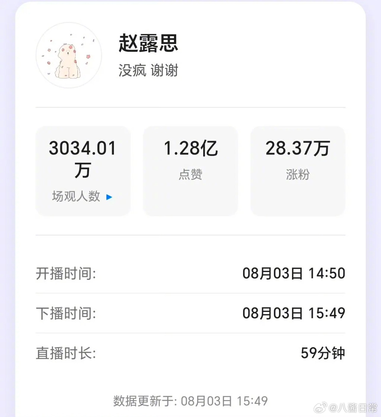 刚才赵露思直播有三千多万人观看过赵露思直播 ​​​
