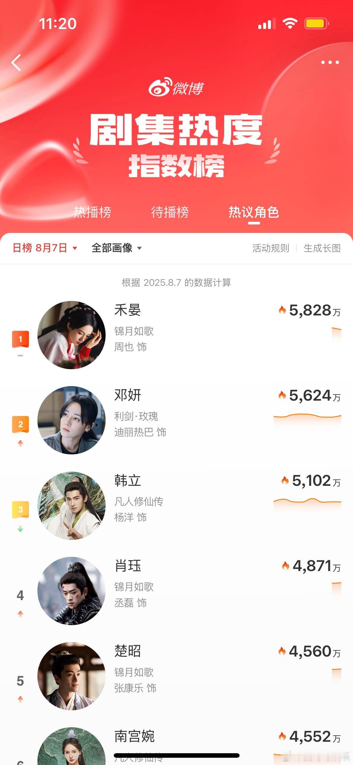 周也丞磊新剧全网登顶 《锦月如歌》开播两日小有成绩，周也的形象和演绎无疑吸引了大