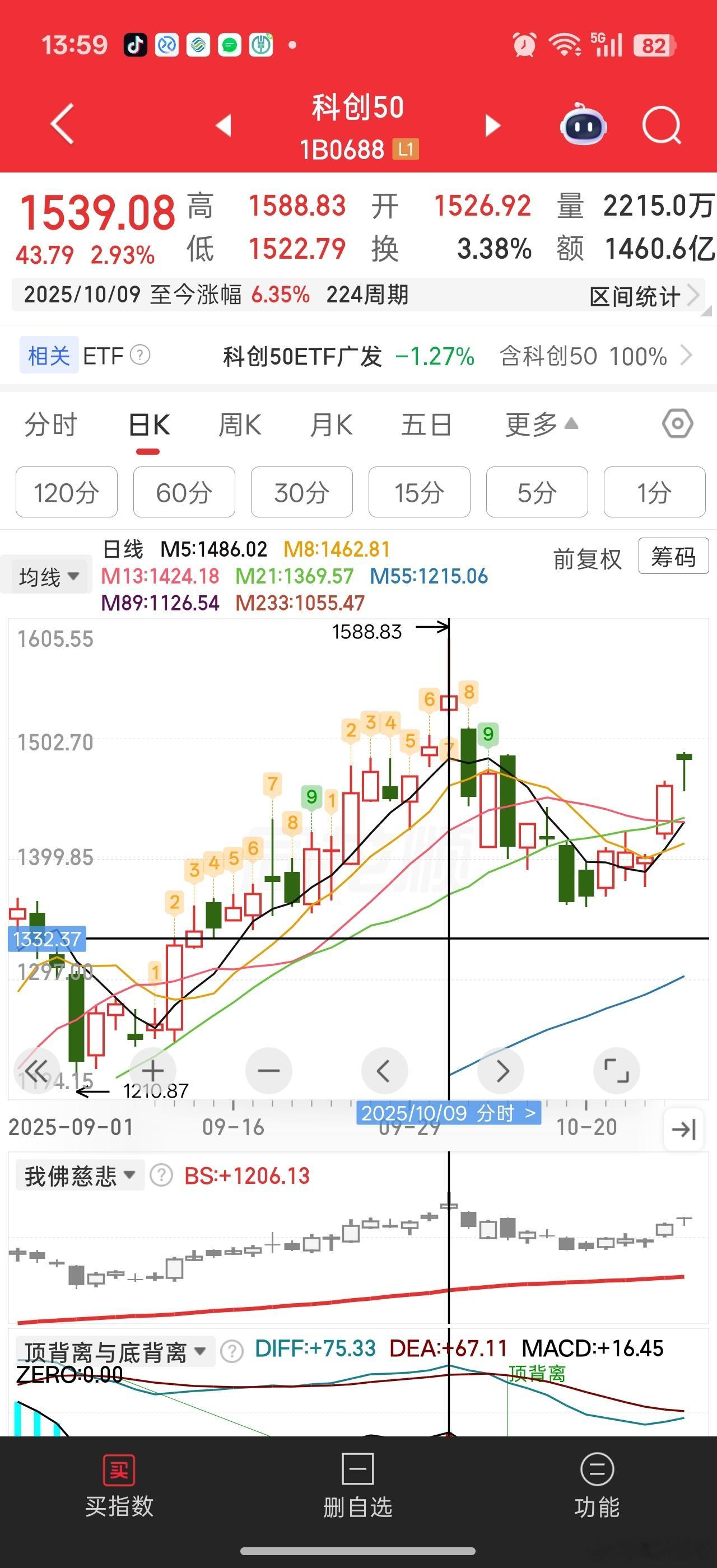 1588是去年10月9号得高点[流汗][流汗]还有一个来月就一周年了。没想到，又