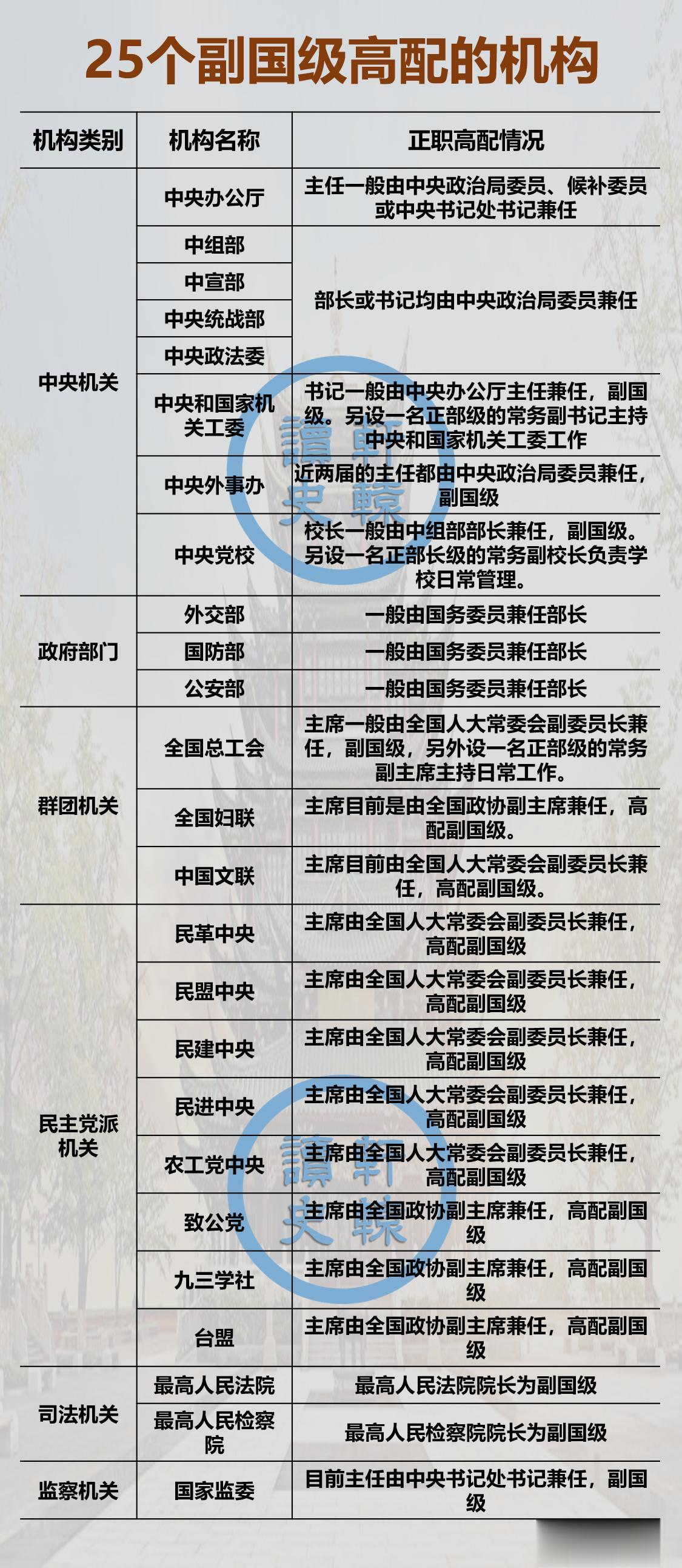 25个副国级高配的中央机构