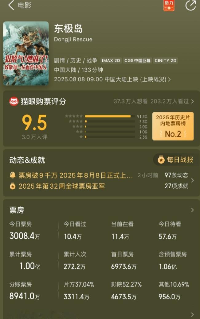 朱一龙《东极岛》预测票房7亿
7亿对女演员来说已经是非常好的成绩了，但是对于男演