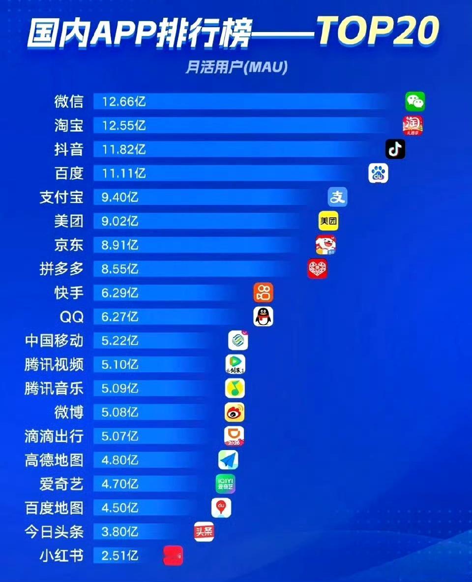 领先效应果然可怕，这么多年过去，没想到QQ还有6亿月活用户，现在谁还在用QQ，百