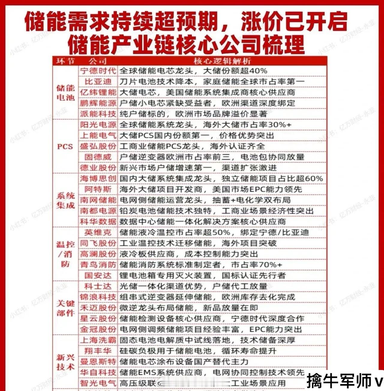 储能产业链综合分析与核心个股拆解 一、产业链全景：政策+技术+需求三驱动储能产业