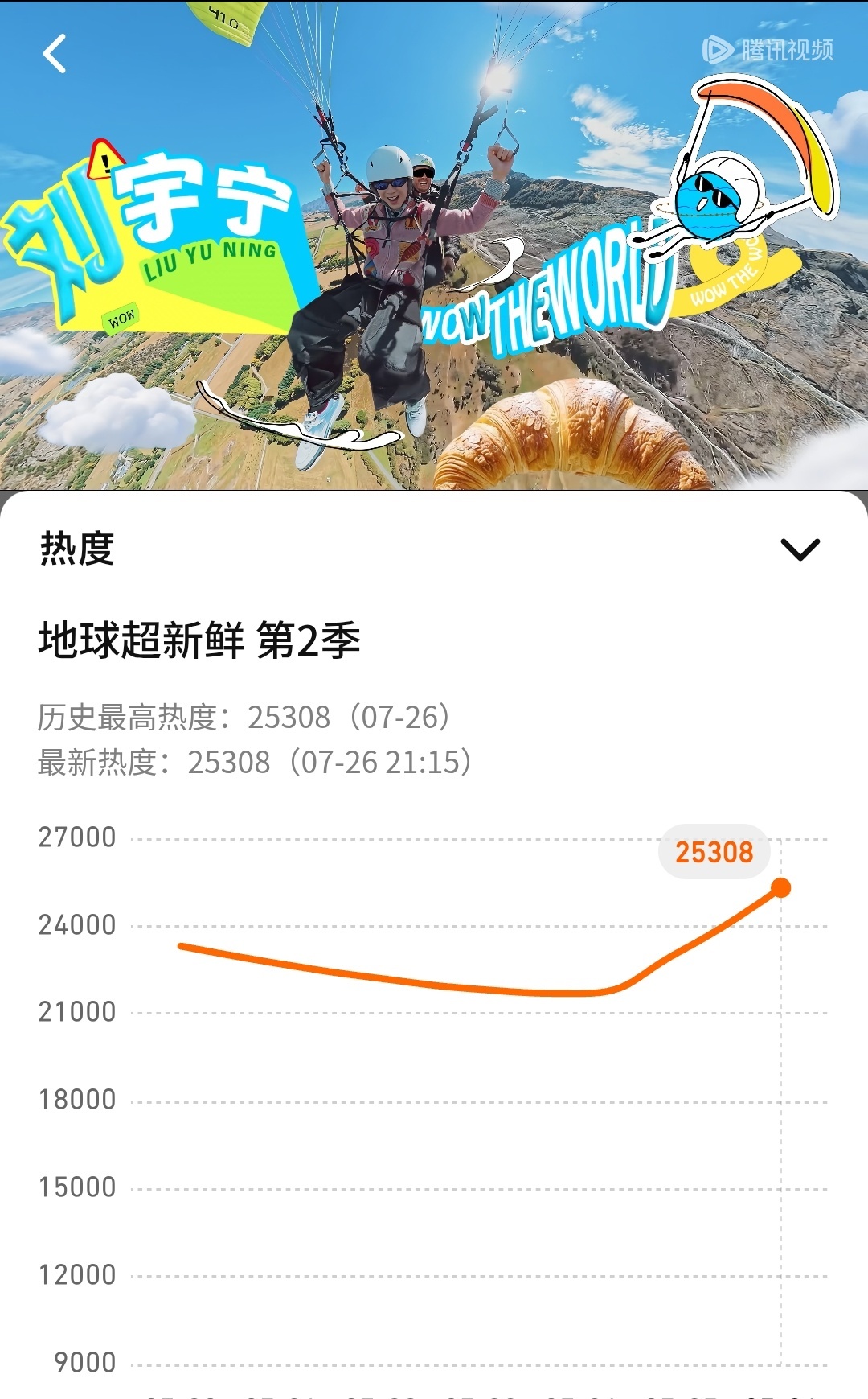 25308~继续加油。地球超新鲜2热度值破25000。刘宇宁地球超新鲜 。刘宇宁
